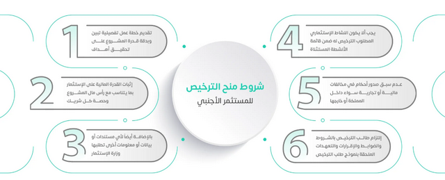 الاستثمار في السعودية 