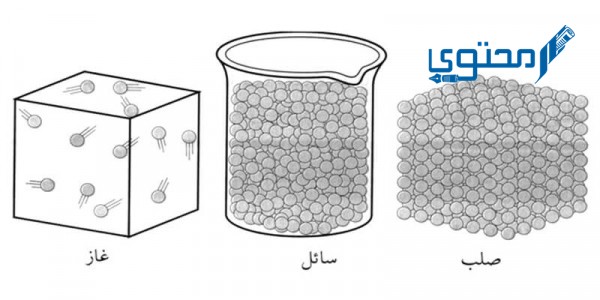 المادة التي حجمها ثابت وشكلها ثابت