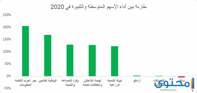 افضل صندوق استثماري في السعودية