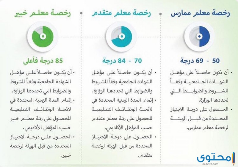 الترقية من معلم ممارس إلى معلم متقدم