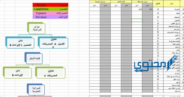 الفرق بين الميزانية العمومية والمركز المالي والموازنة