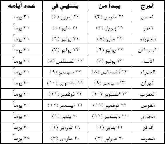 ترتيب الأبراج الفلكية