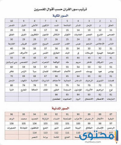 ترتيب سور القرآن الكريم 