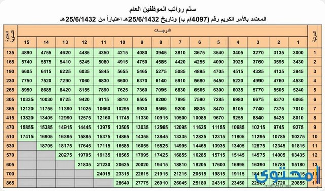 رواتب موظفي المرتبة السادسة 