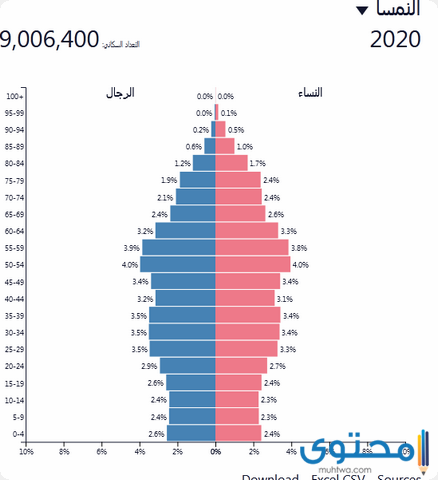 سكان النمسا