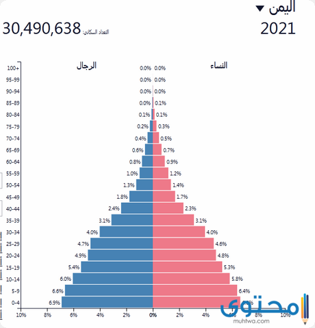 سكان اليمن