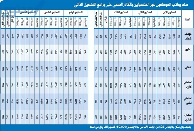 سلم رواتب التشغيل الذاتي الإداريين 1444