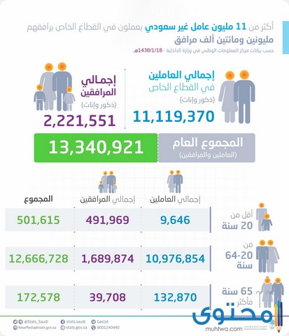 عدد سكان السعودية