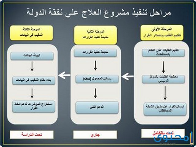 قرارات العلاج على نفقة الدولة