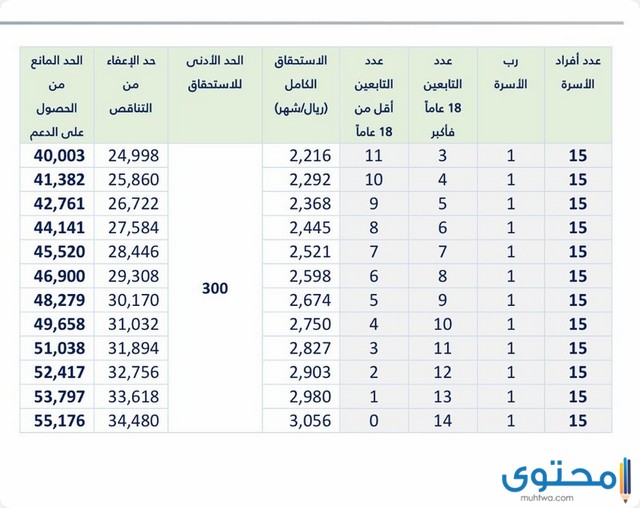 كم ينزل في حساب المواطن