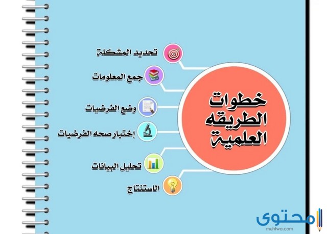 الخطوة الأولى في الطريقة العلمية