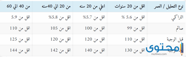 معدل السكر الطبيعي